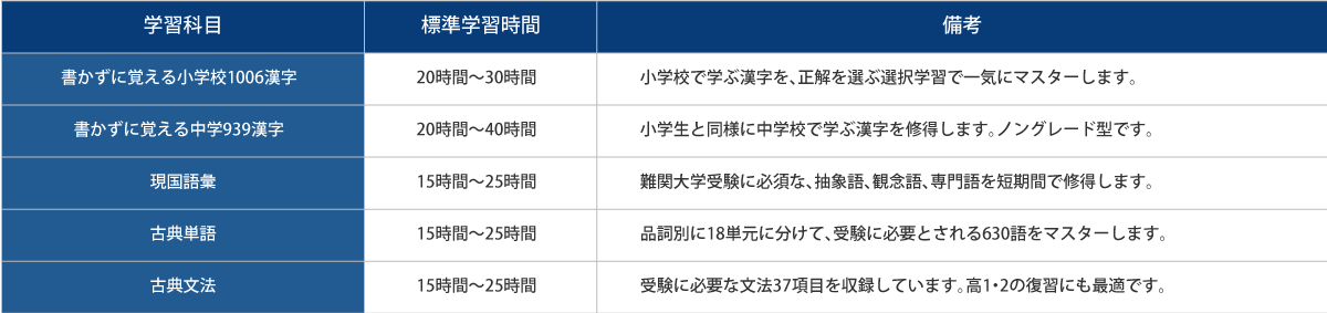 学習科目と標準学習時間表