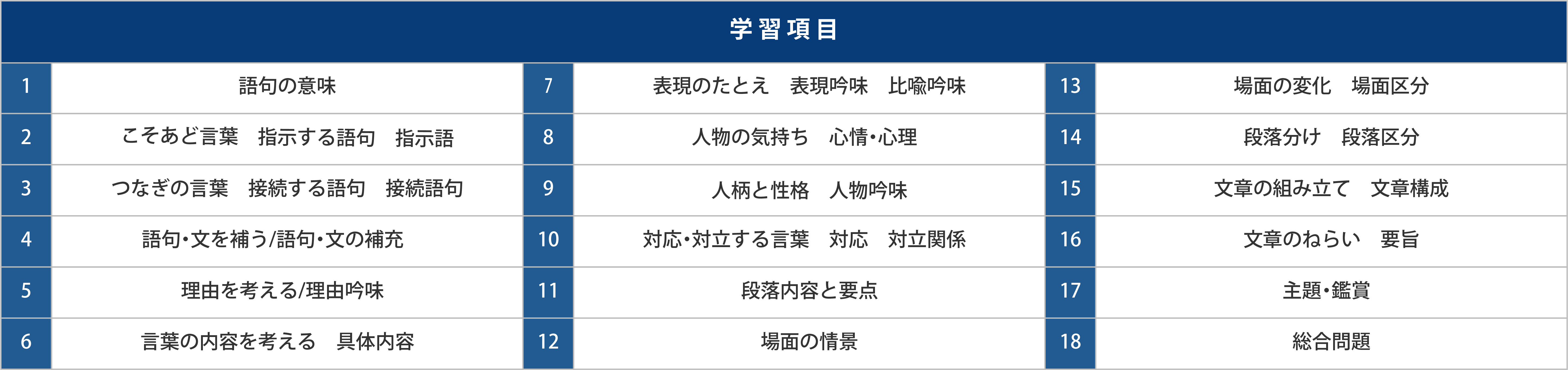 読解力の学習項目